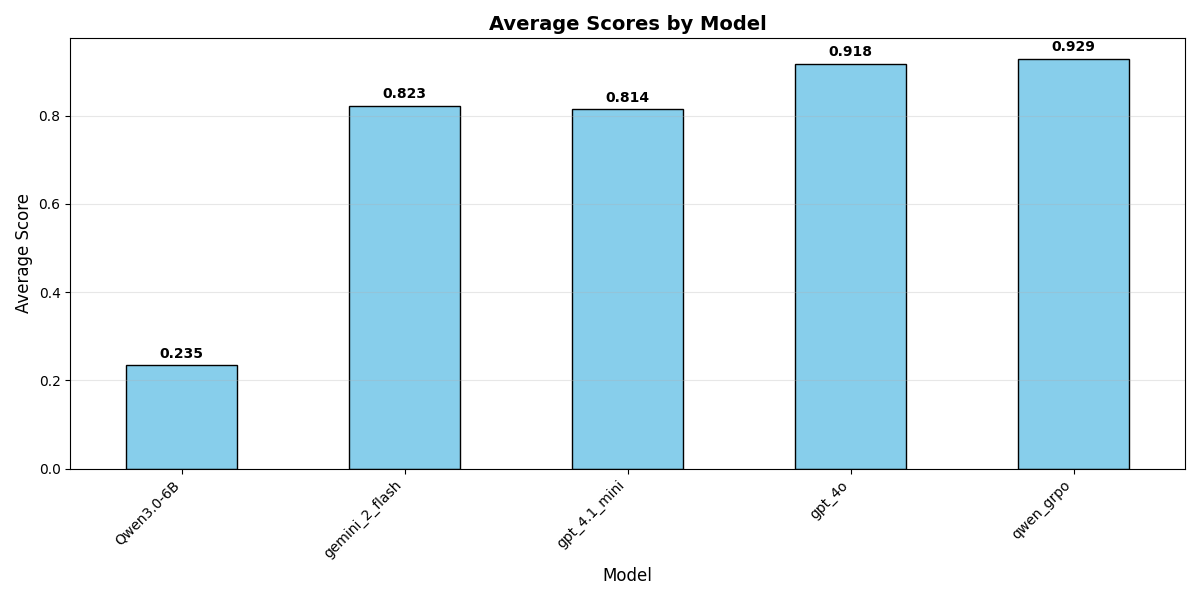 benchmark scores